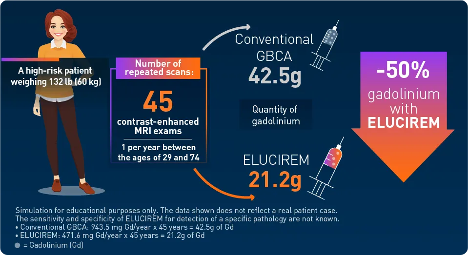 ELUCIREM is designed to reduce the lifetime quantity of gadolinium injected into your patients2