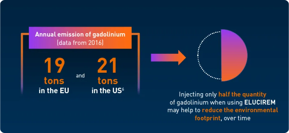 ELUCIREM is designed to reduce the quantity of gadolinium in the environment,  over time